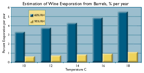 Humidity Solutions for Wineries