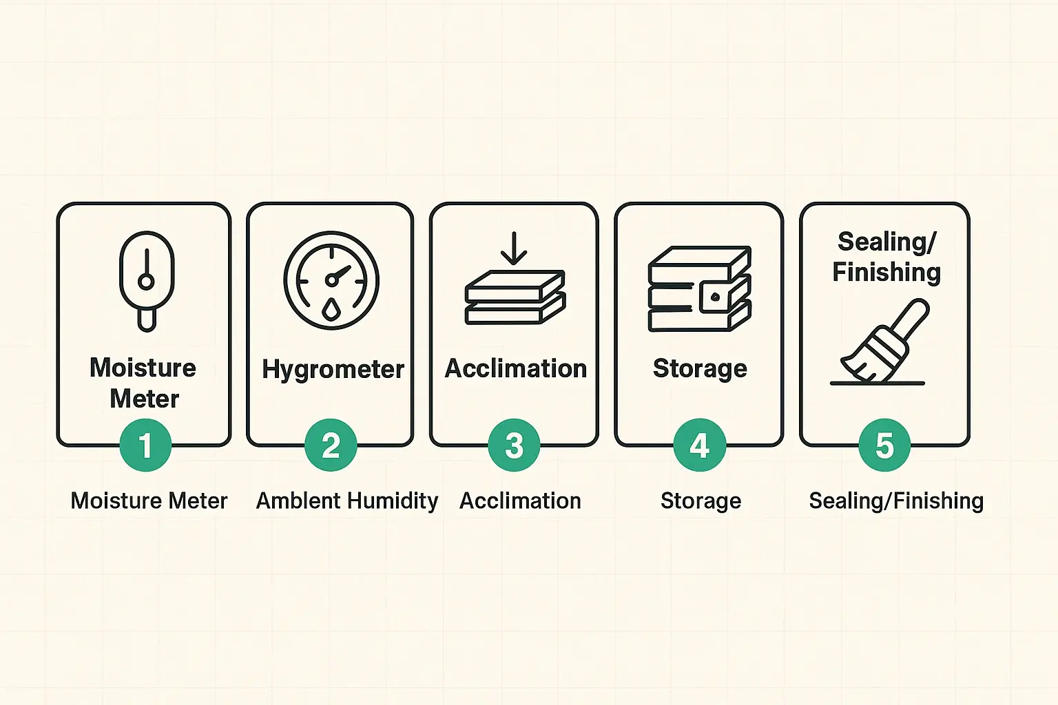 This step-by-step workflow outlines the key tools and techniques for precise humidity control that prevent wood warping and cracking during manufacturing and storing.