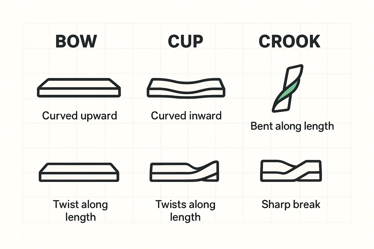 This comparison grid showcases the five main types of wood warping, helping readers visually distinguish each type and understand their characteristic distortions.