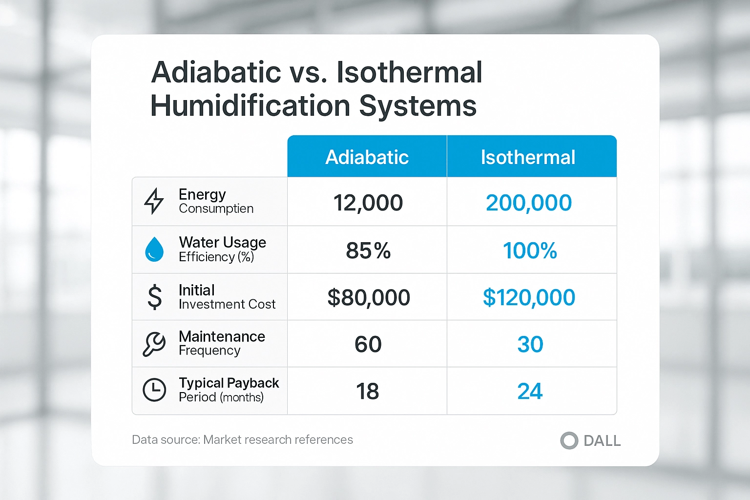 Clear comparison of adiabatic and isothermal humidification systems helps you quickly differentiate key cost and performance factors to support your financial evaluation.