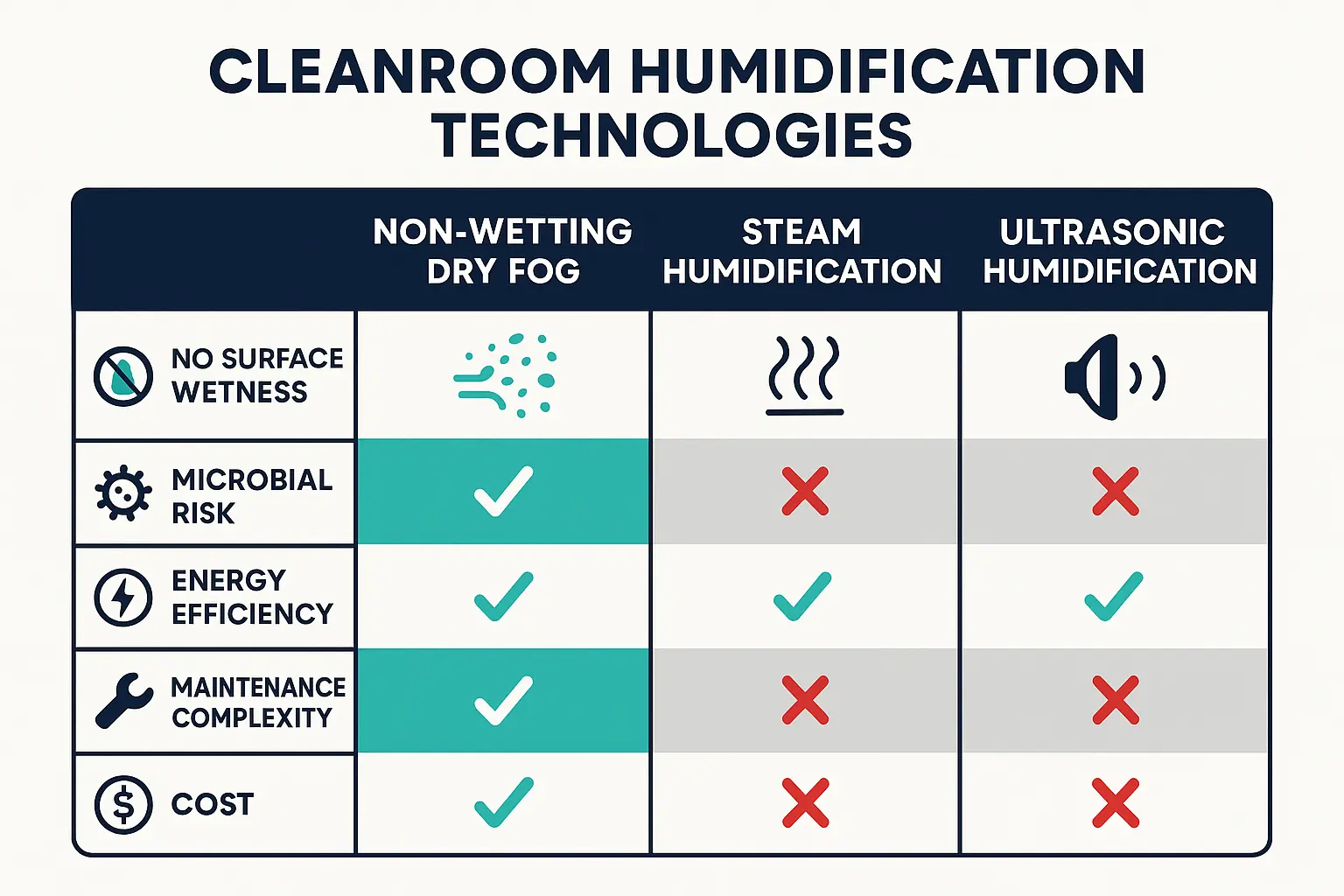The Unseen Threat in Your Cleanroom: Why "Wet" Humidity Is a Risk You Can't Afford 3 This matrix offers a quick-reference guide to compare humidification technologies, reinforcing the unique advantages of non-wetting dry fog systems for cleanroom environments.