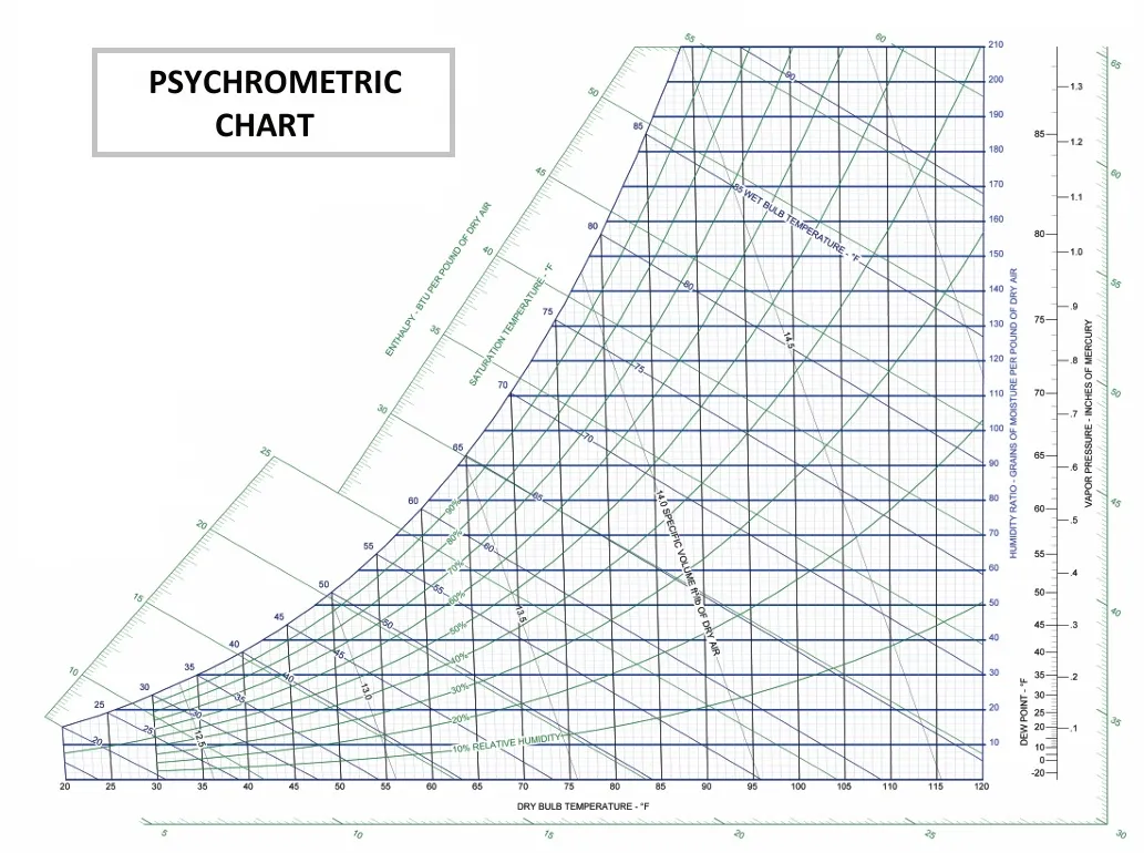 A standard psychrometric chart, the tool used to read temperature, humidity, and enthalpy properties of moist air.
